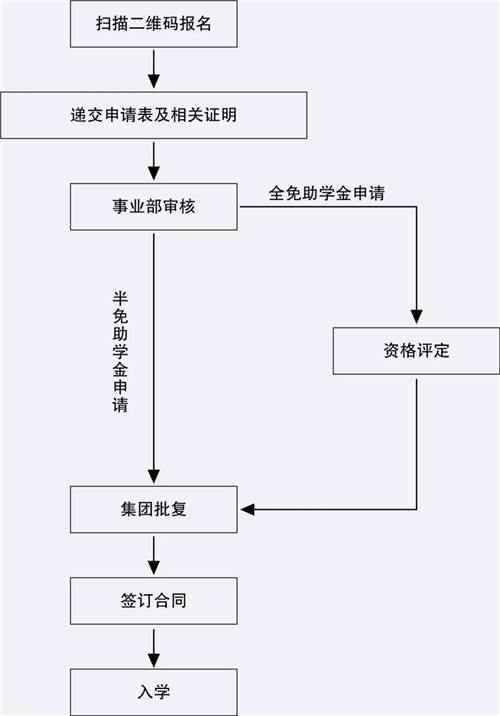 Q4:如何申请全免助学金/半免助学金?