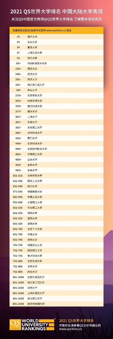 2021最新QS世界大学排名，基辅大学再次强势上榜！